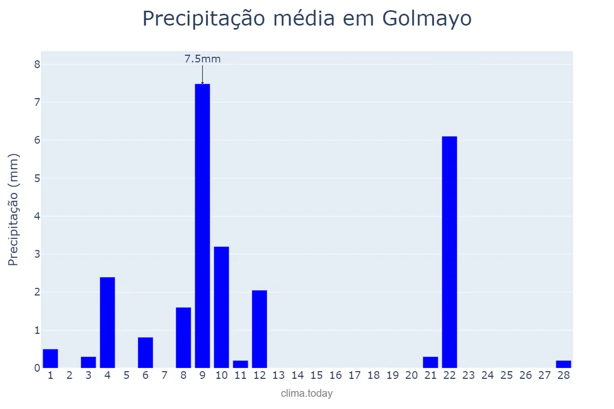 Precipitação em fevereiro em Golmayo, Castille-Leon, ES