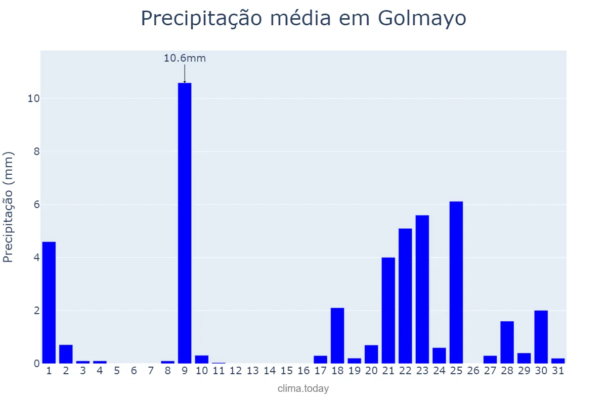 Precipitação em janeiro em Golmayo, Castille-Leon, ES