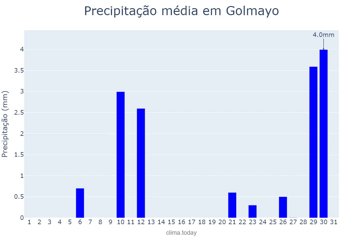 Precipitação em julho em Golmayo, Castille-Leon, ES