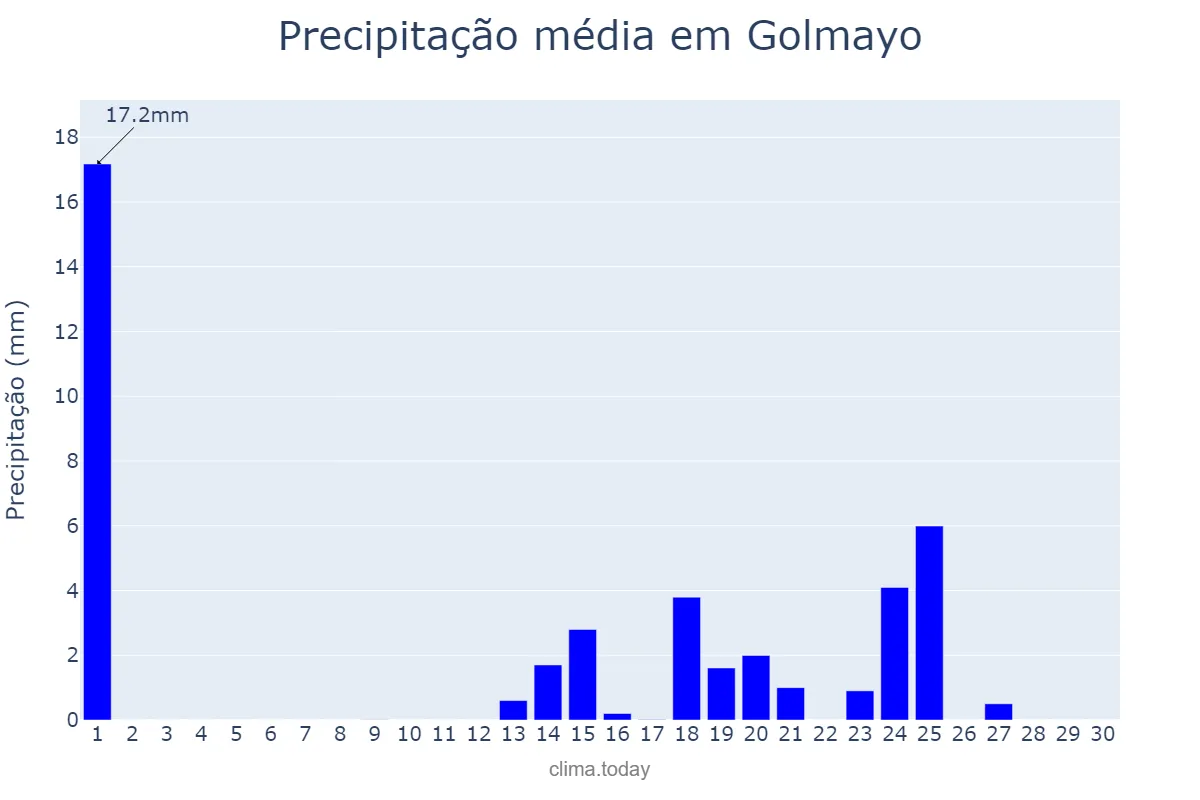 Precipitação em setembro em Golmayo, Castille-Leon, ES