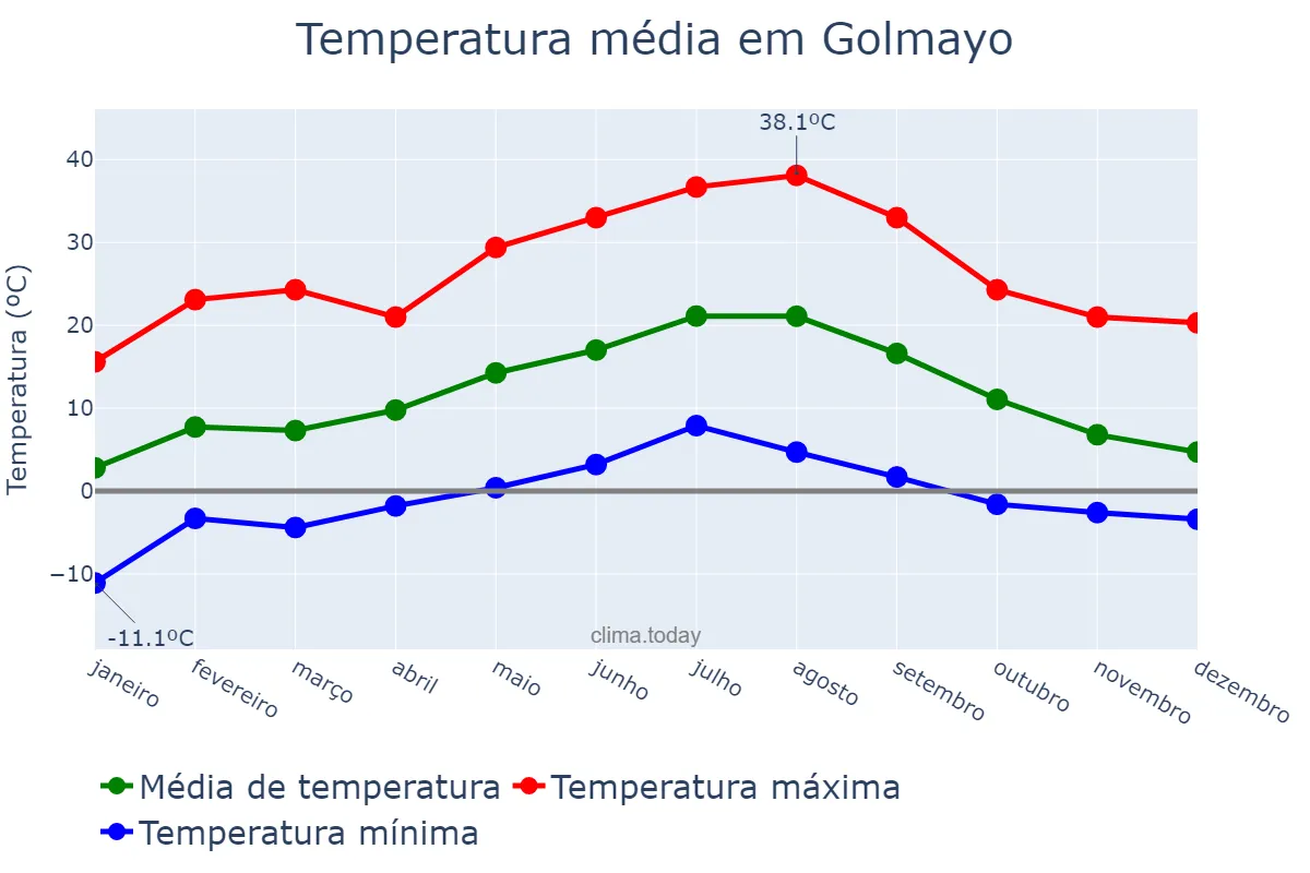 Temperatura anual em Golmayo, Castille-Leon, ES
