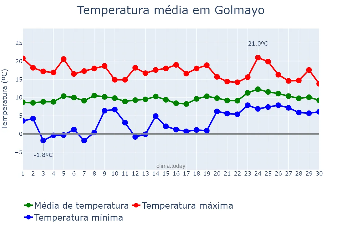 Temperatura em abril em Golmayo, Castille-Leon, ES