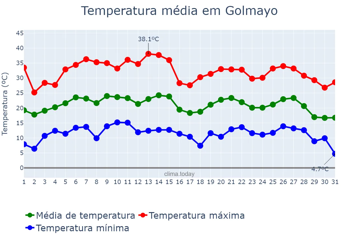 Temperatura em agosto em Golmayo, Castille-Leon, ES