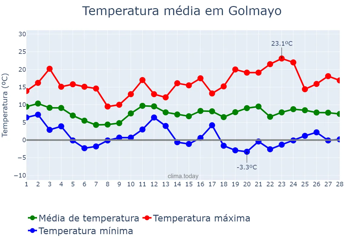 Temperatura em fevereiro em Golmayo, Castille-Leon, ES
