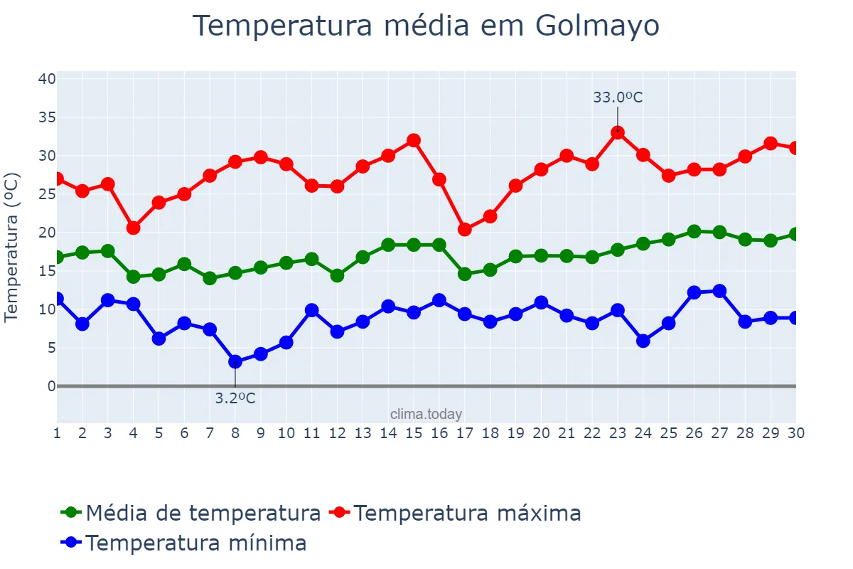 Temperatura em junho em Golmayo, Castille-Leon, ES