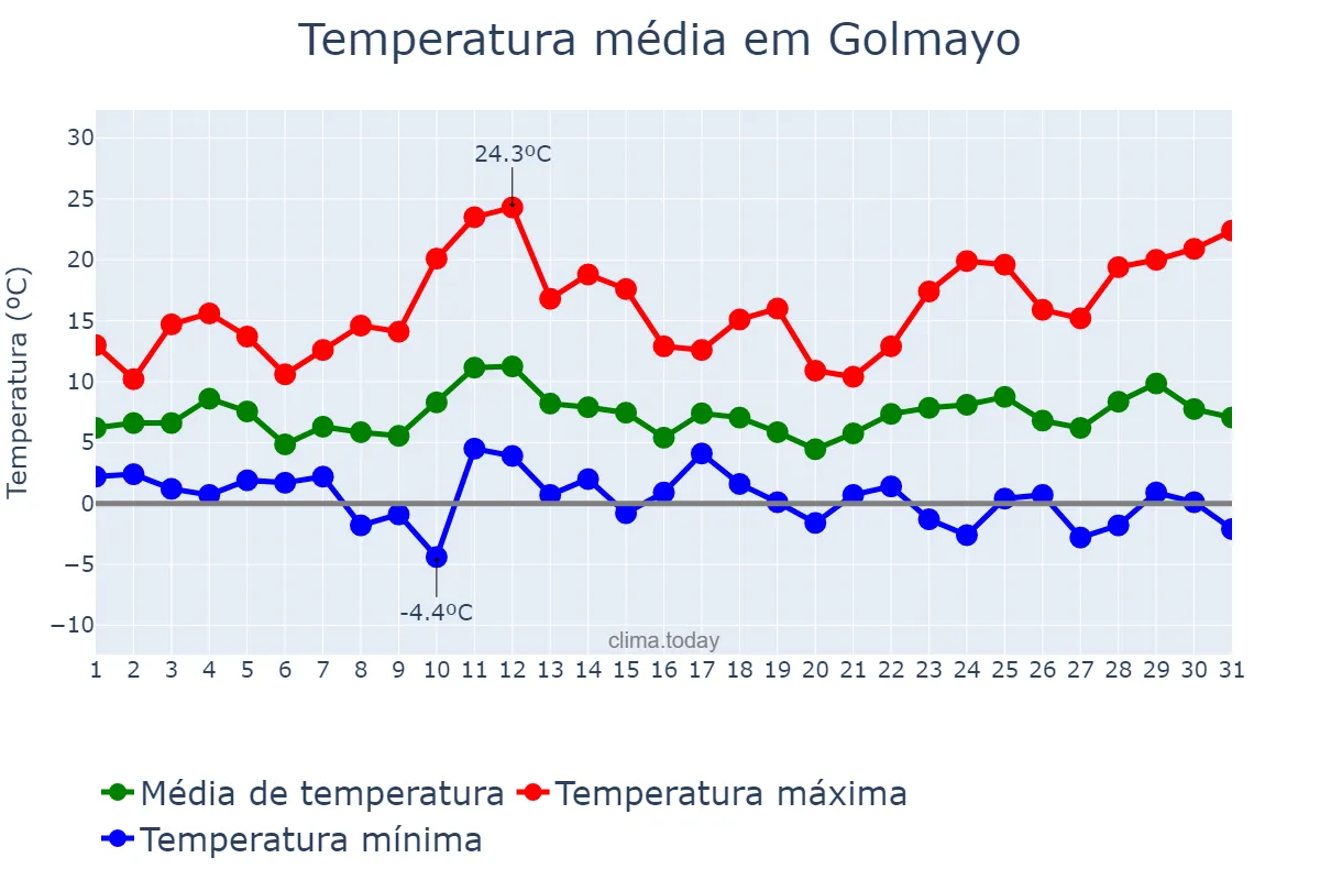 Temperatura em marco em Golmayo, Castille-Leon, ES