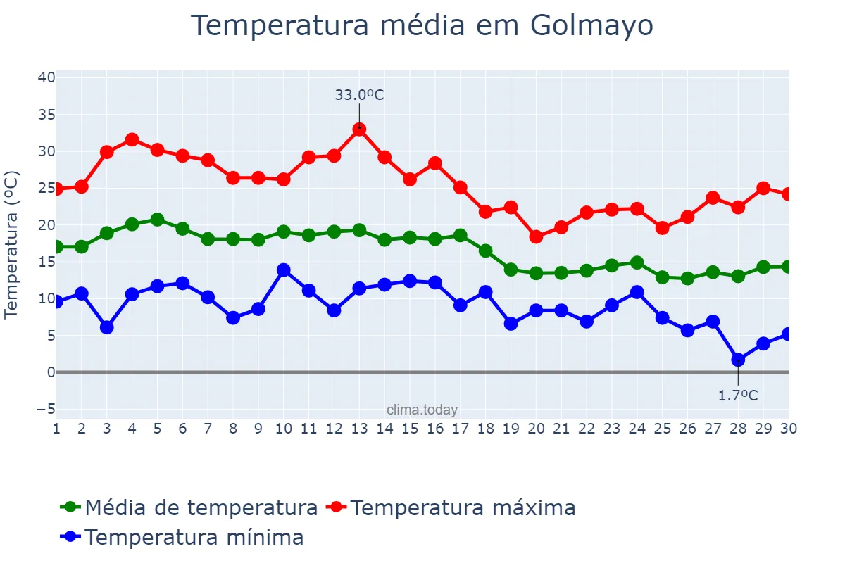 Temperatura em setembro em Golmayo, Castille-Leon, ES