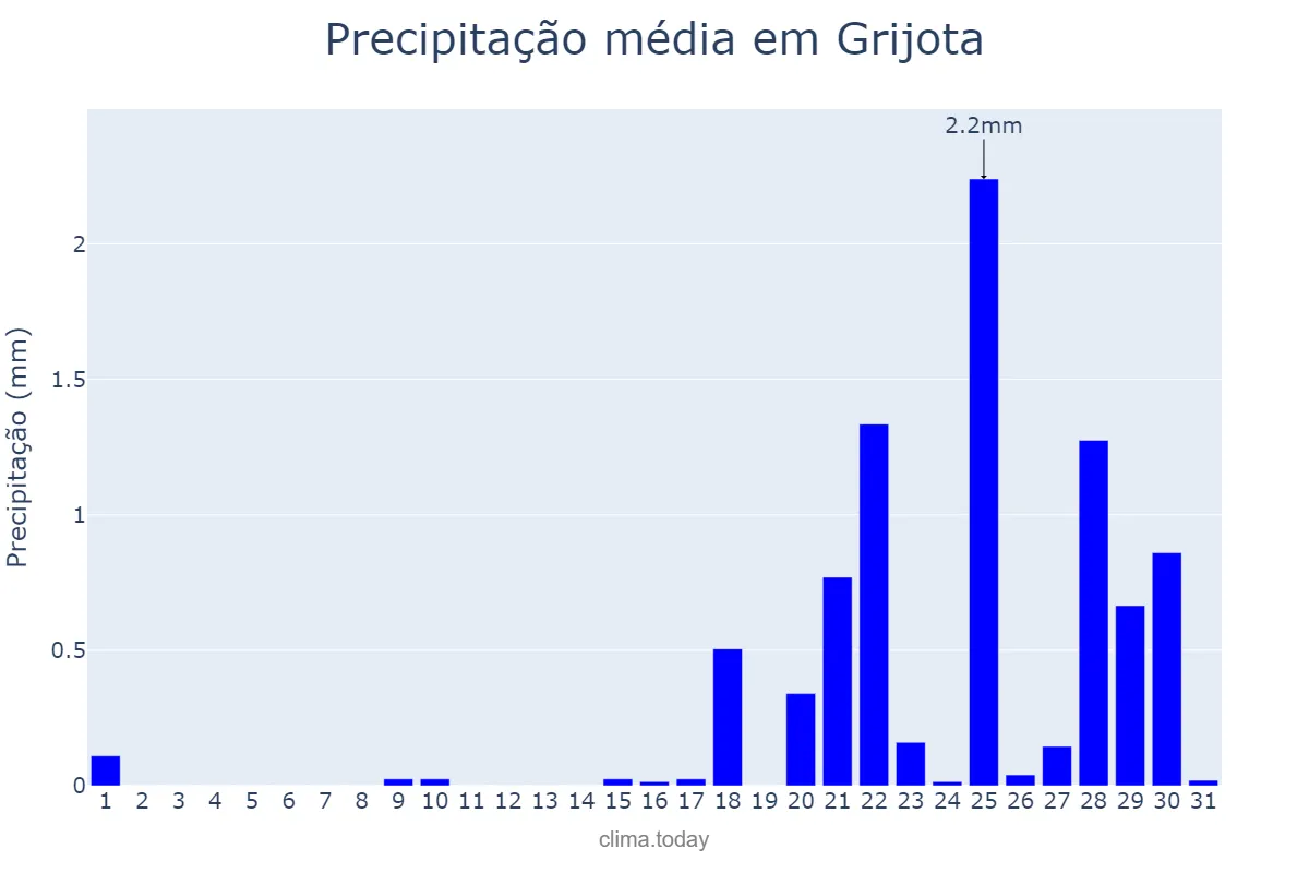 Precipitação em janeiro em Grijota, Castille-Leon, ES