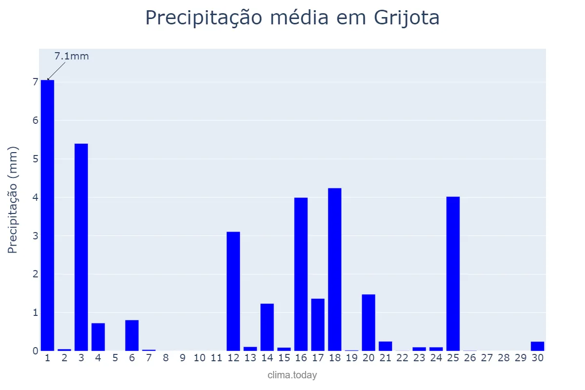 Precipitação em junho em Grijota, Castille-Leon, ES