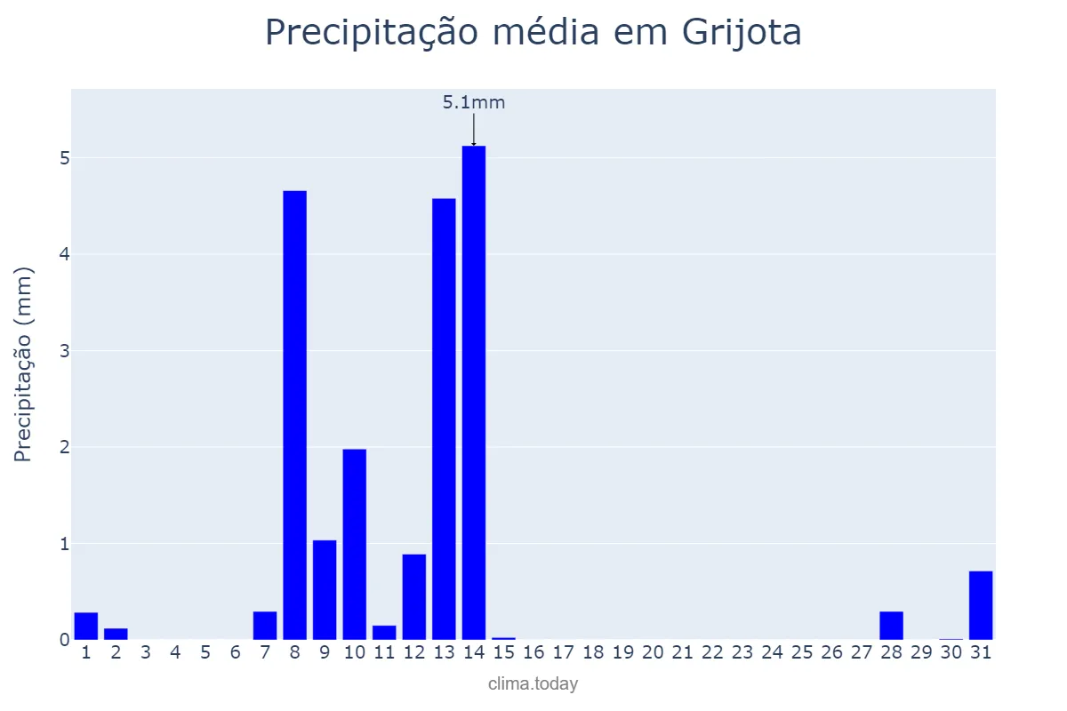 Precipitação em maio em Grijota, Castille-Leon, ES