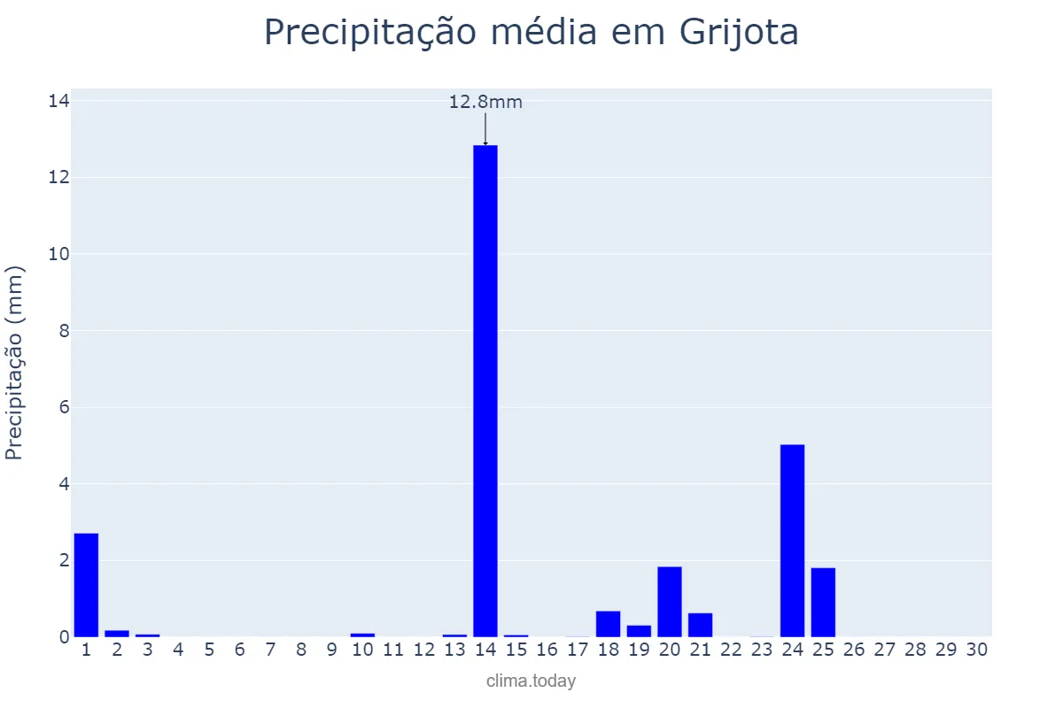 Precipitação em setembro em Grijota, Castille-Leon, ES