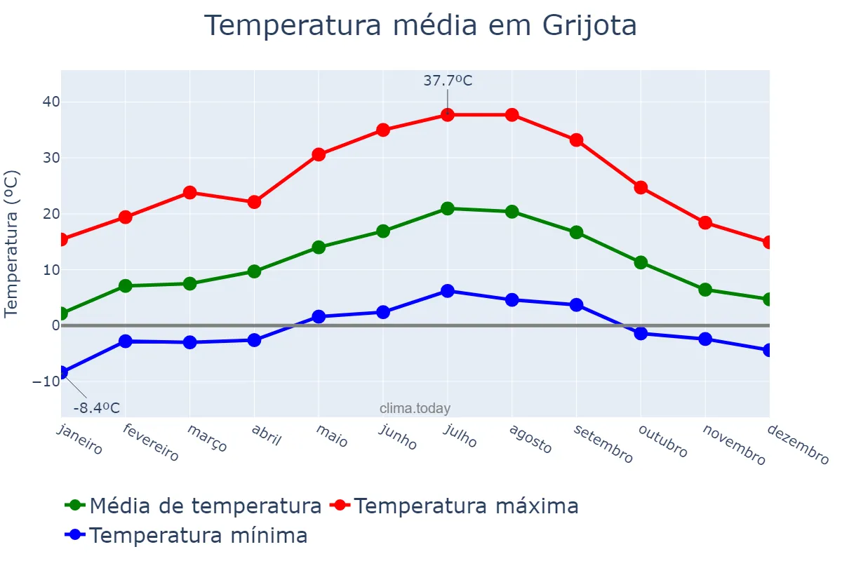 Temperatura anual em Grijota, Castille-Leon, ES