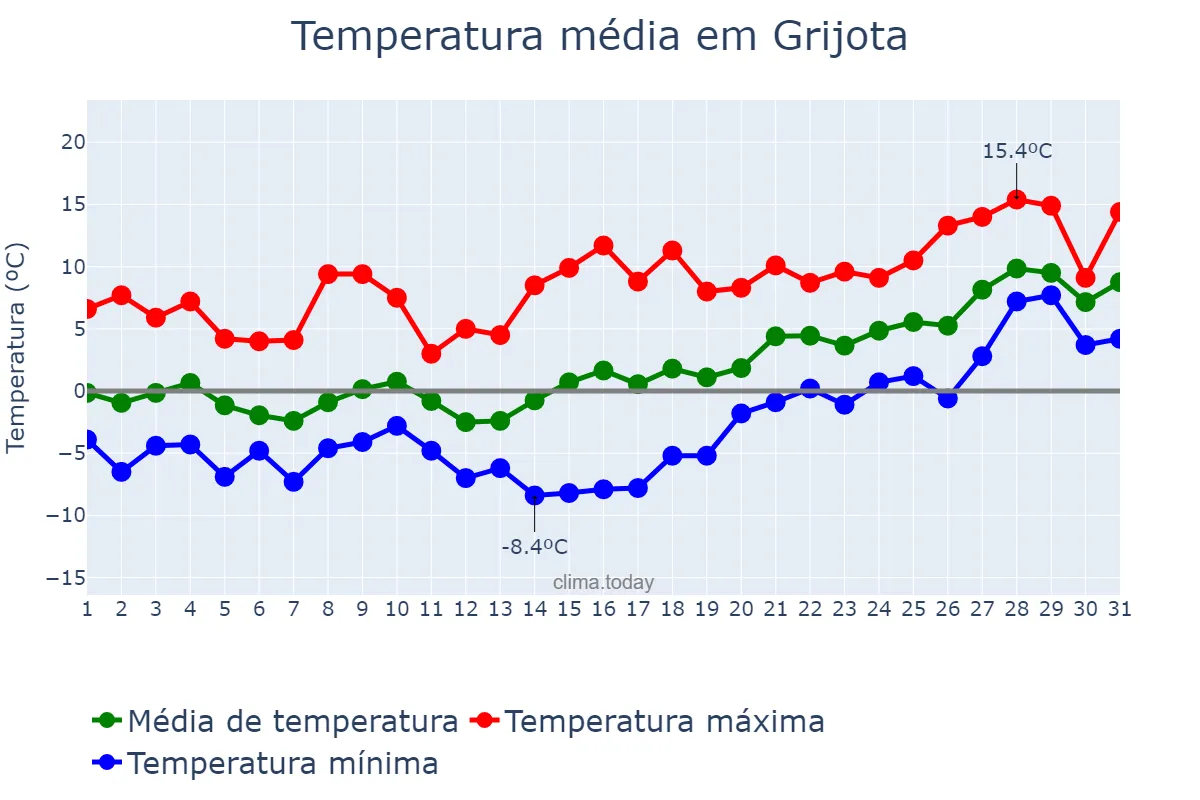 Temperatura em janeiro em Grijota, Castille-Leon, ES