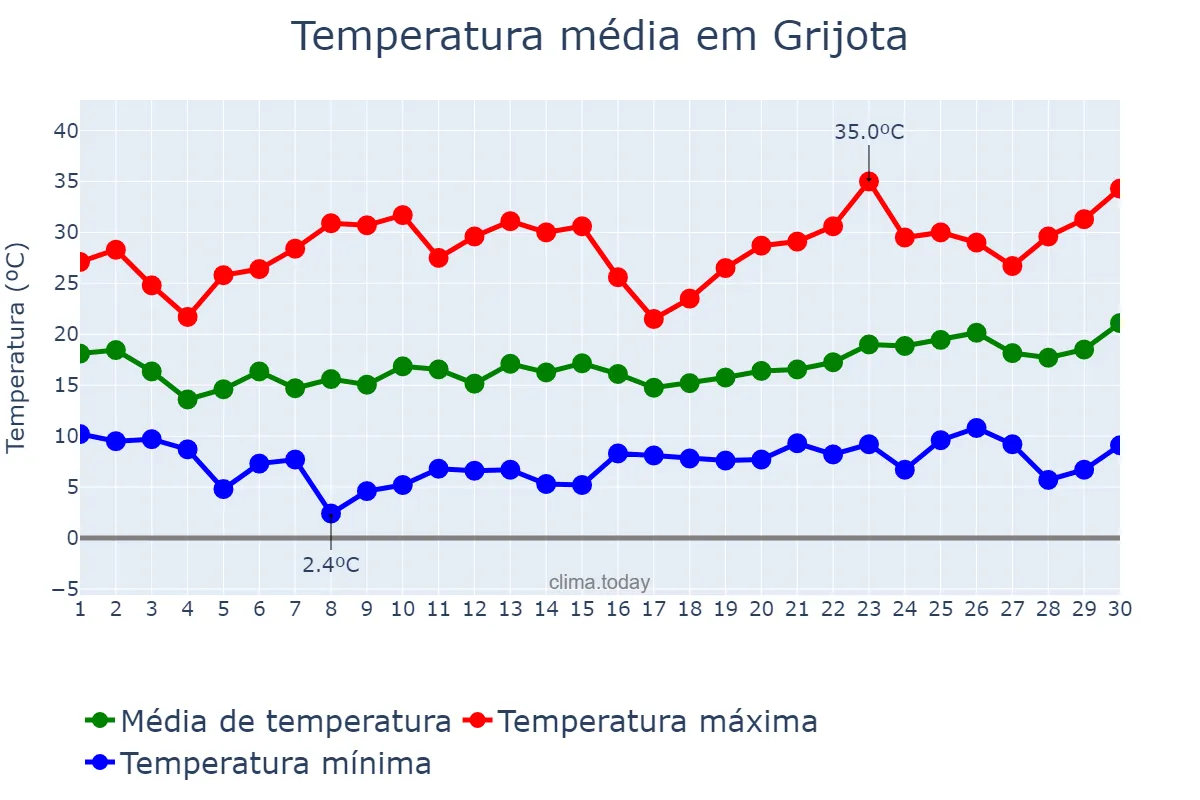 Temperatura em junho em Grijota, Castille-Leon, ES