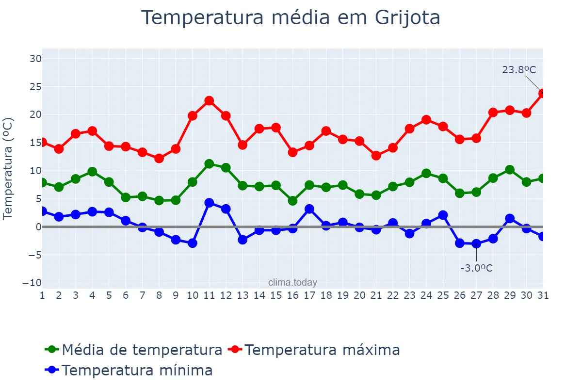 Temperatura em marco em Grijota, Castille-Leon, ES