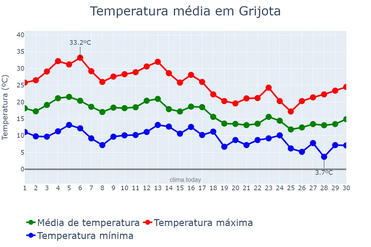 Temperatura em setembro em Grijota, Castille-Leon, ES