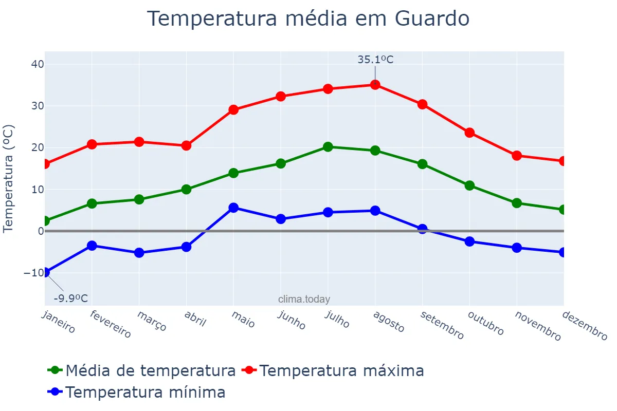 Temperatura anual em Guardo, Castille-Leon, ES