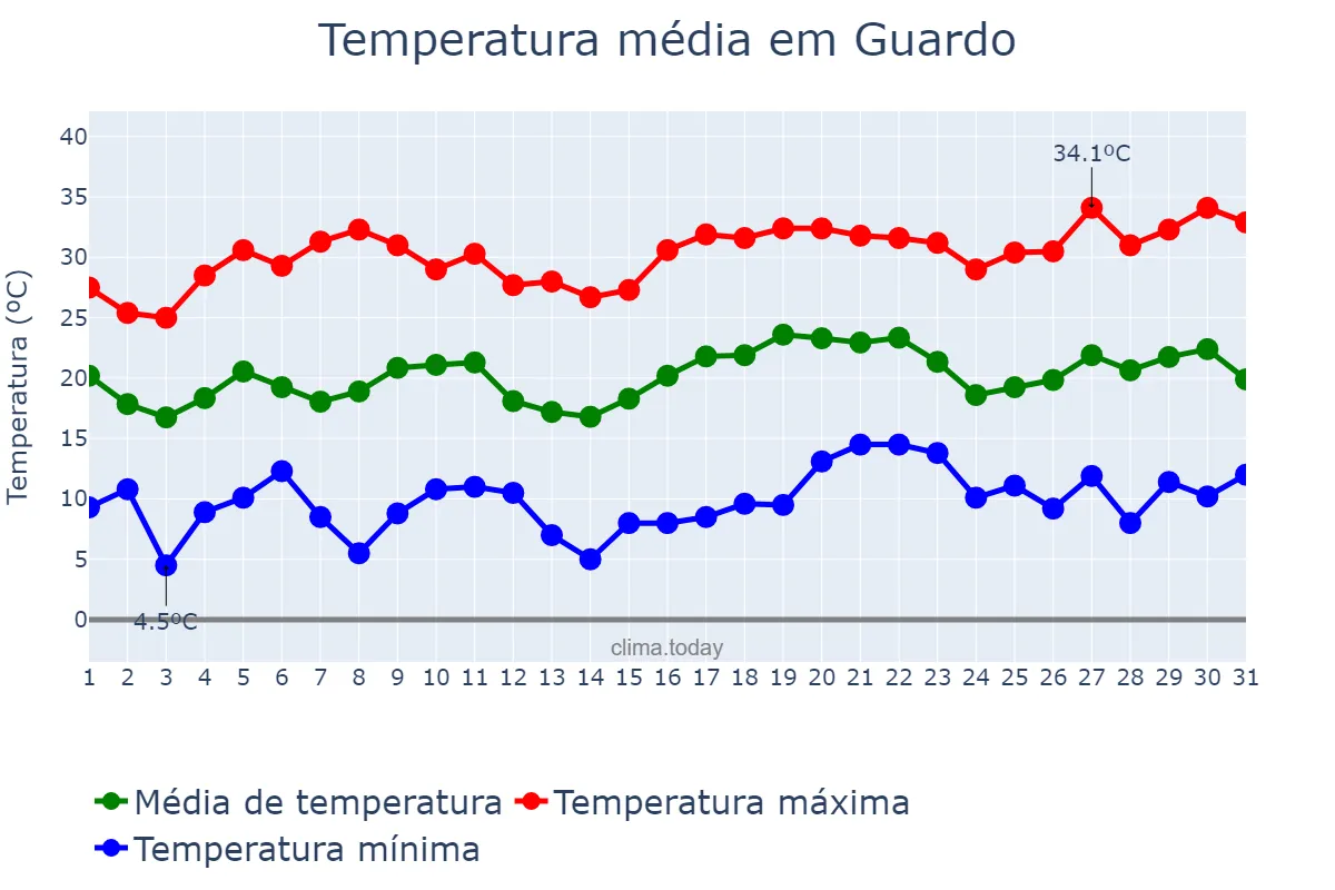 Temperatura em julho em Guardo, Castille-Leon, ES