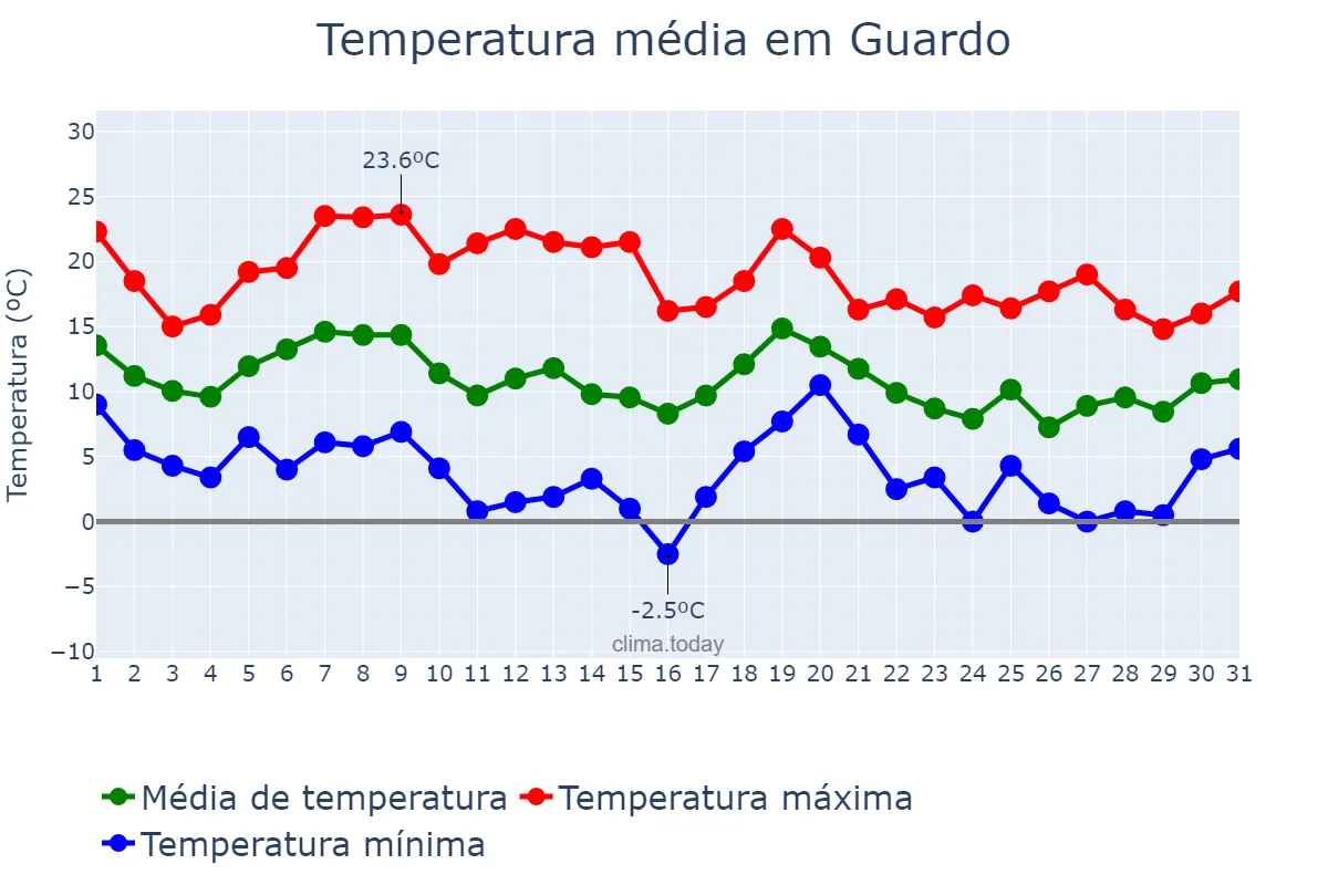 Temperatura em outubro em Guardo, Castille-Leon, ES