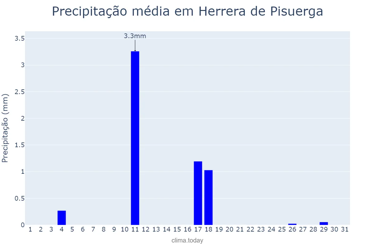 Precipitação em agosto em Herrera de Pisuerga, Castille-Leon, ES