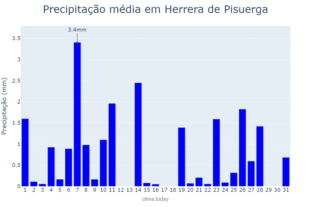 Precipitação em dezembro em Herrera de Pisuerga, Castille-Leon, ES