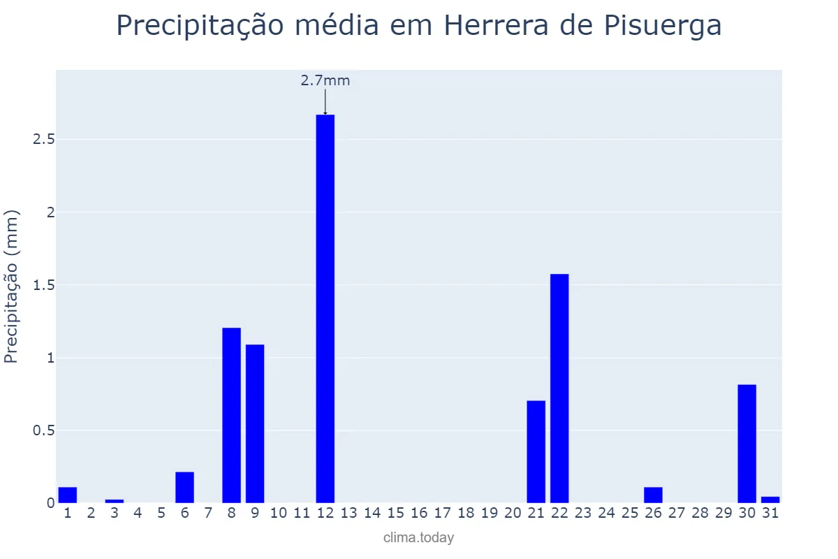 Precipitação em julho em Herrera de Pisuerga, Castille-Leon, ES
