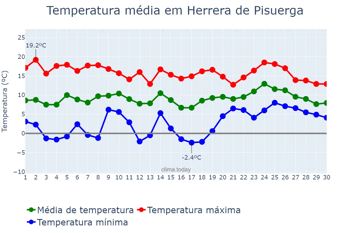 Temperatura em abril em Herrera de Pisuerga, Castille-Leon, ES