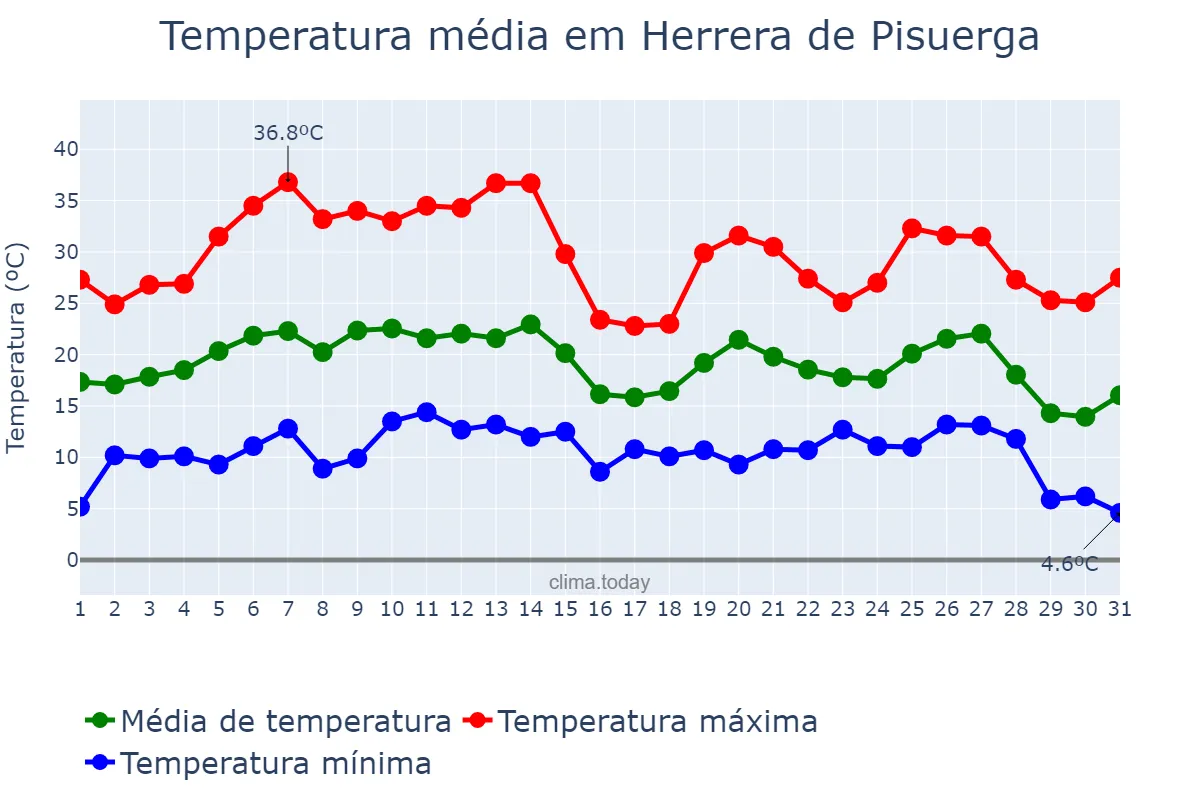Temperatura em agosto em Herrera de Pisuerga, Castille-Leon, ES
