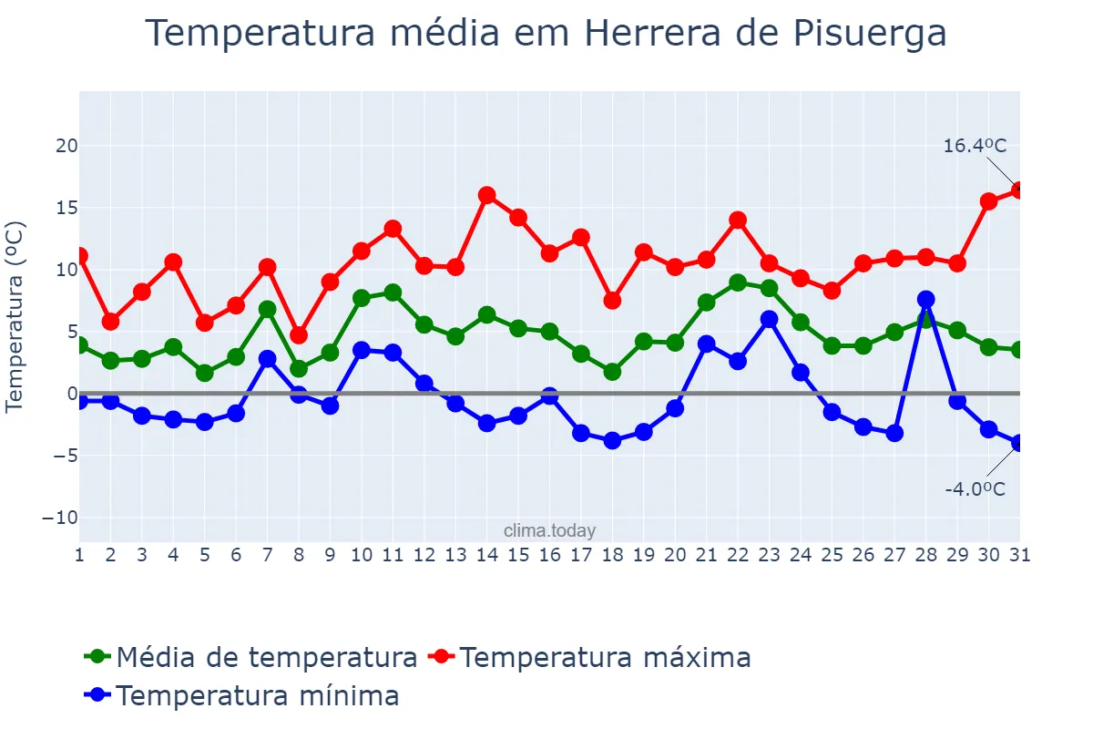 Temperatura em dezembro em Herrera de Pisuerga, Castille-Leon, ES