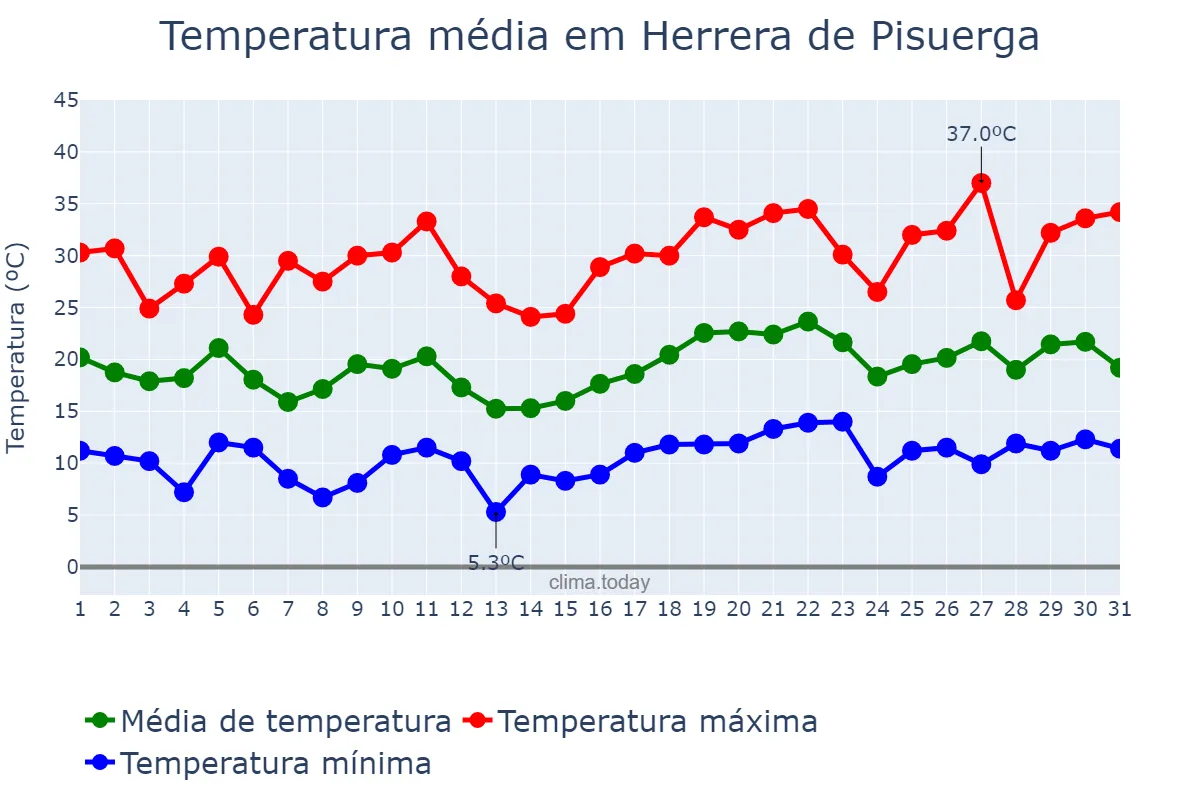 Temperatura em julho em Herrera de Pisuerga, Castille-Leon, ES