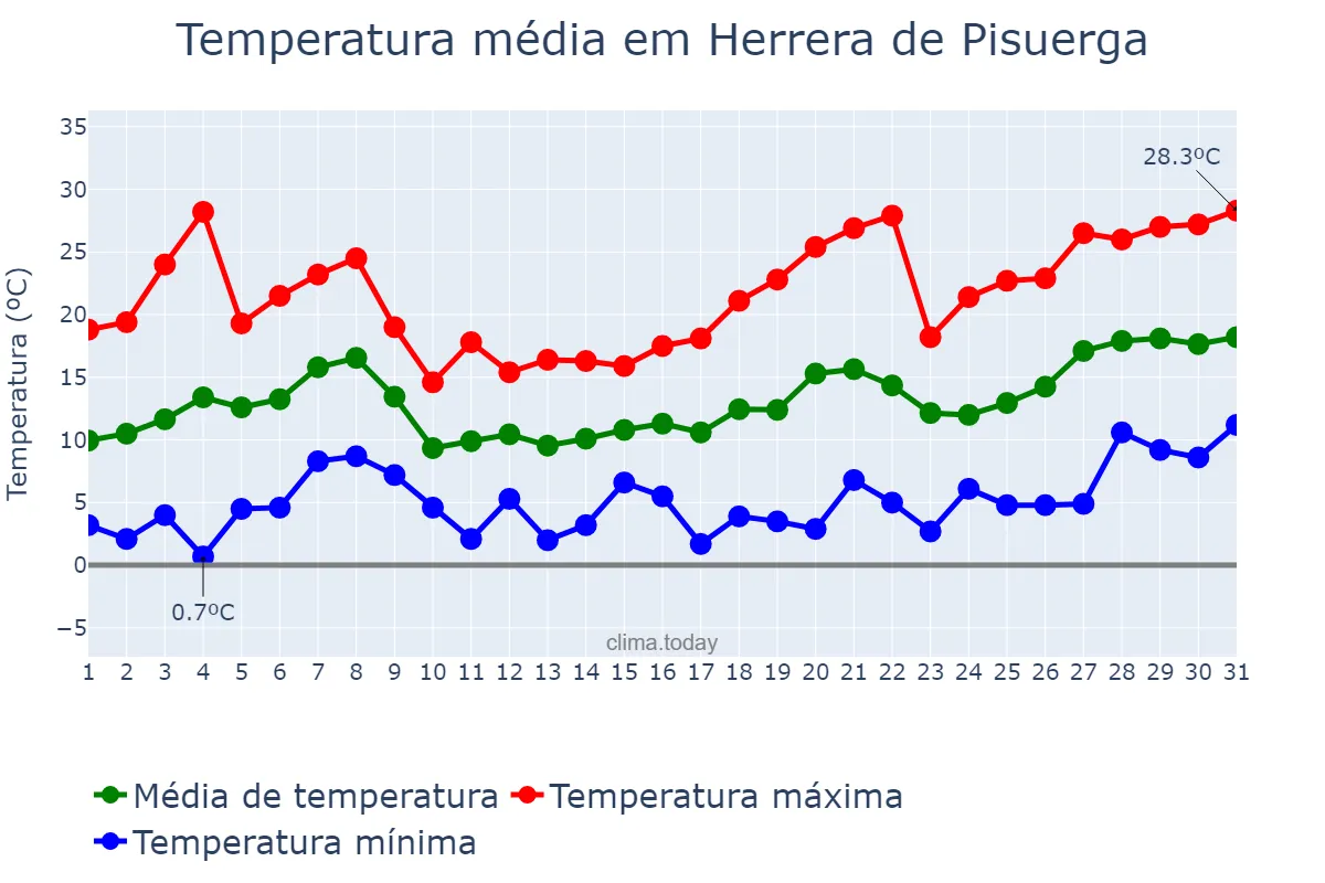 Temperatura em maio em Herrera de Pisuerga, Castille-Leon, ES