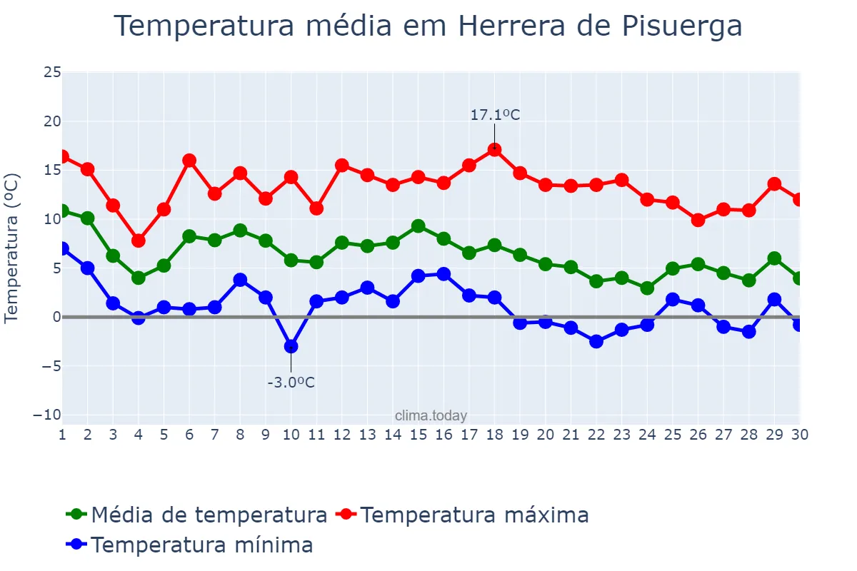 Temperatura em novembro em Herrera de Pisuerga, Castille-Leon, ES