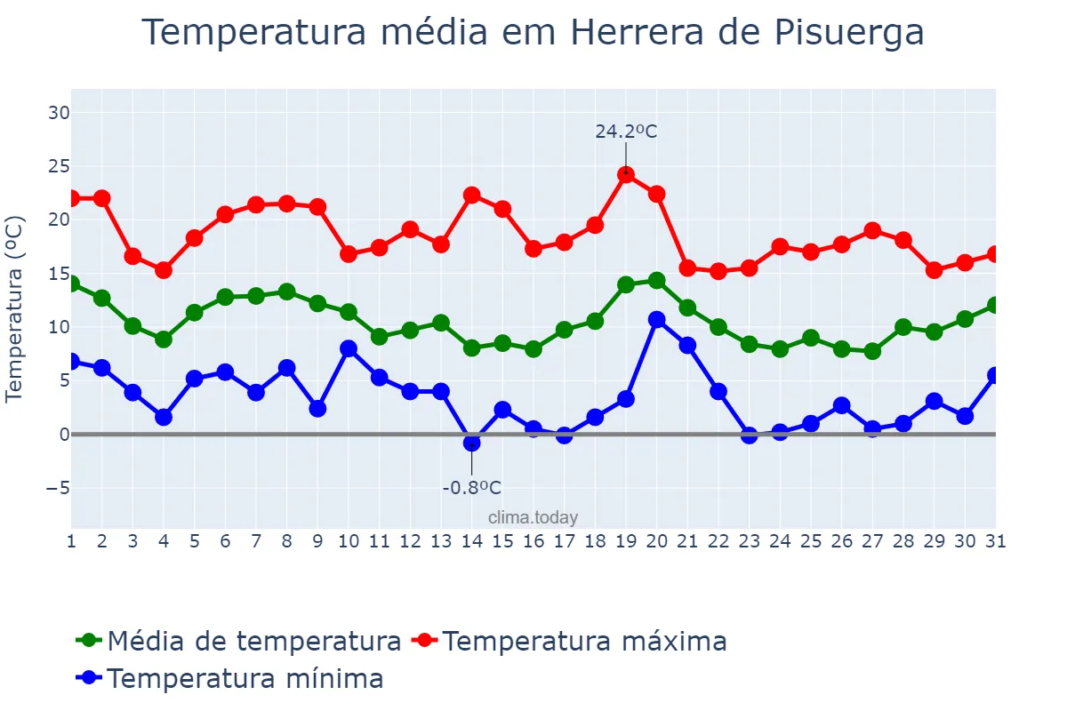 Temperatura em outubro em Herrera de Pisuerga, Castille-Leon, ES