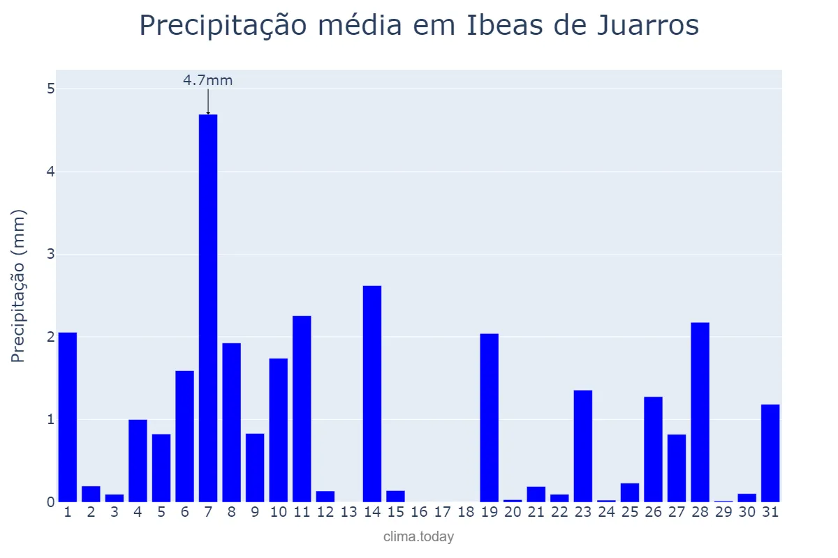 Precipitação em dezembro em Ibeas de Juarros, Castille-Leon, ES