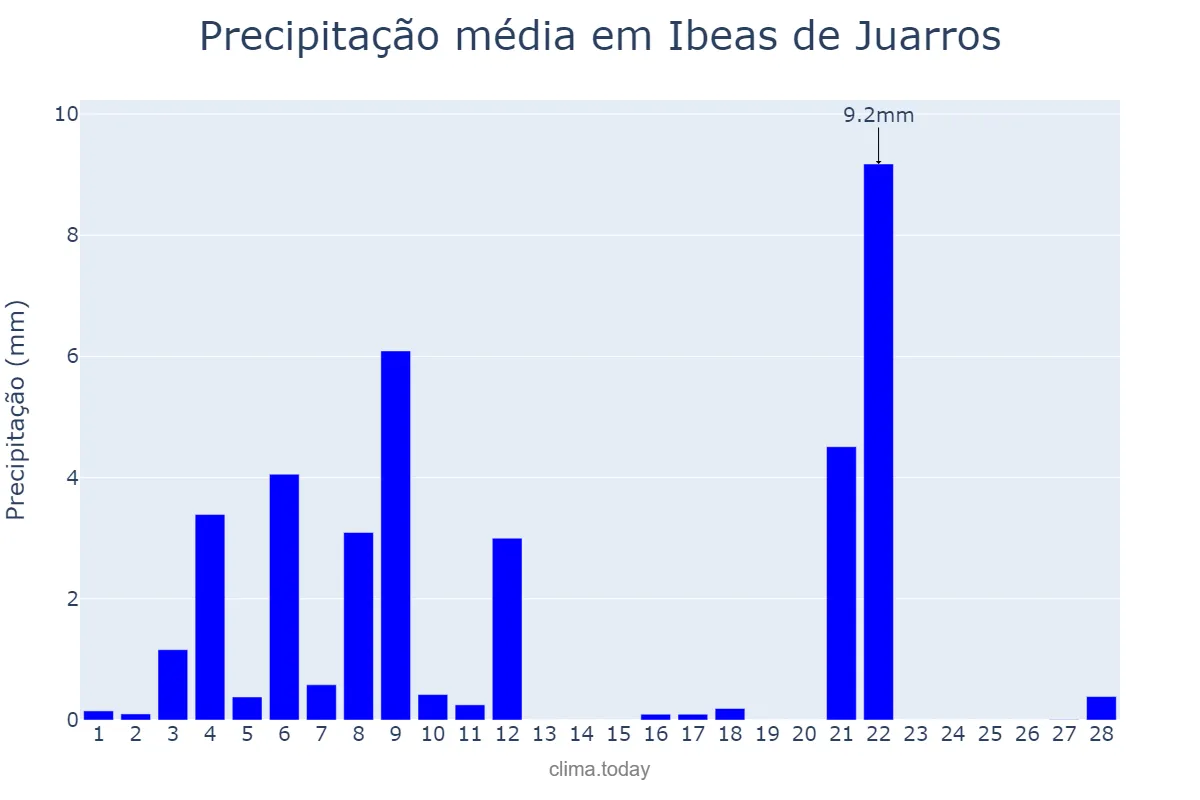 Precipitação em fevereiro em Ibeas de Juarros, Castille-Leon, ES