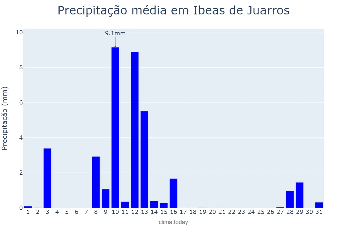 Precipitação em maio em Ibeas de Juarros, Castille-Leon, ES