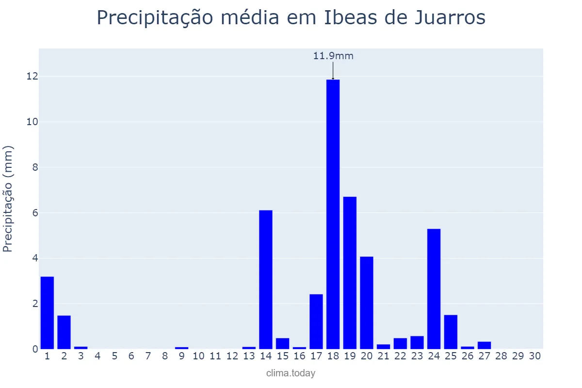 Precipitação em setembro em Ibeas de Juarros, Castille-Leon, ES