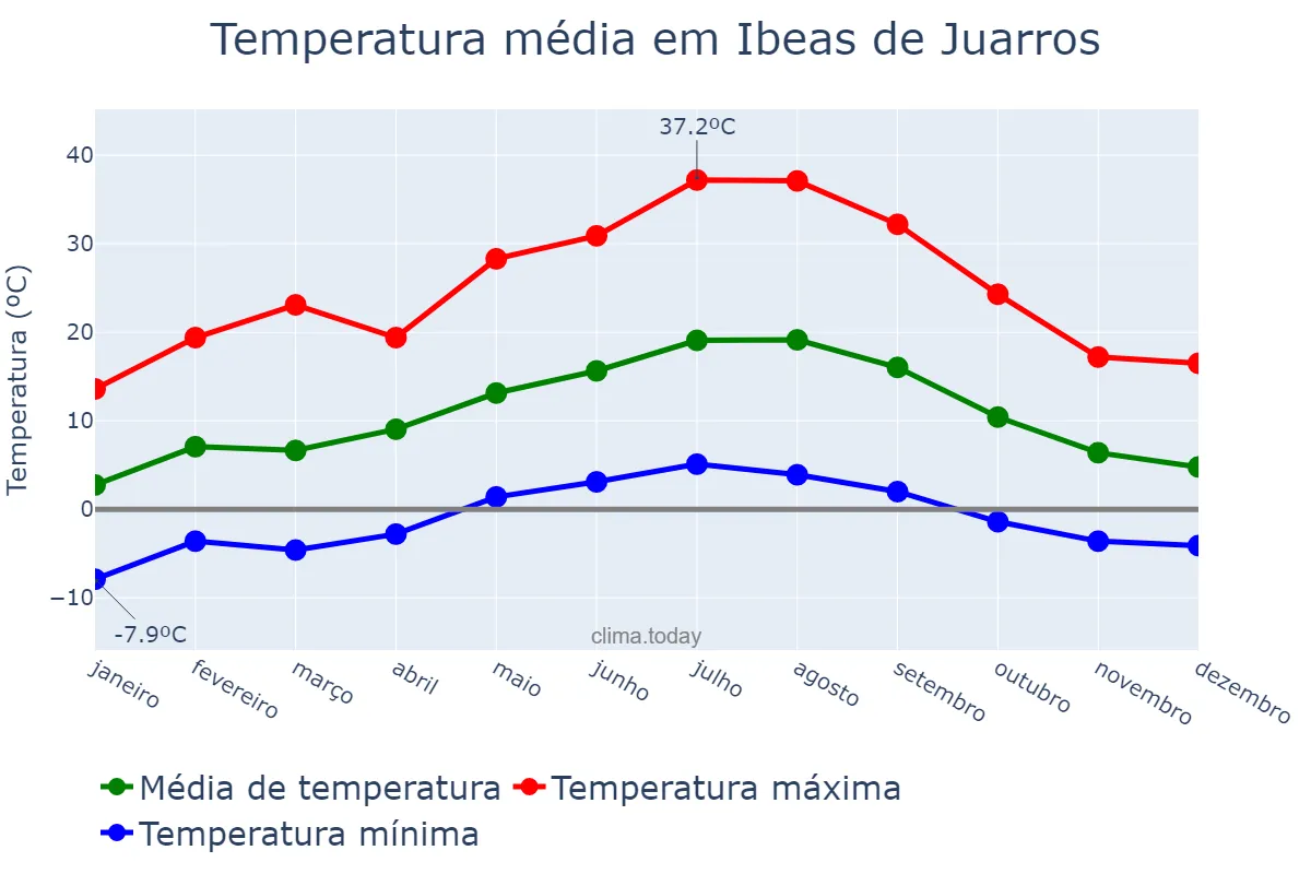 Temperatura anual em Ibeas de Juarros, Castille-Leon, ES