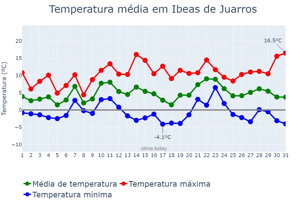 Temperatura em dezembro em Ibeas de Juarros, Castille-Leon, ES