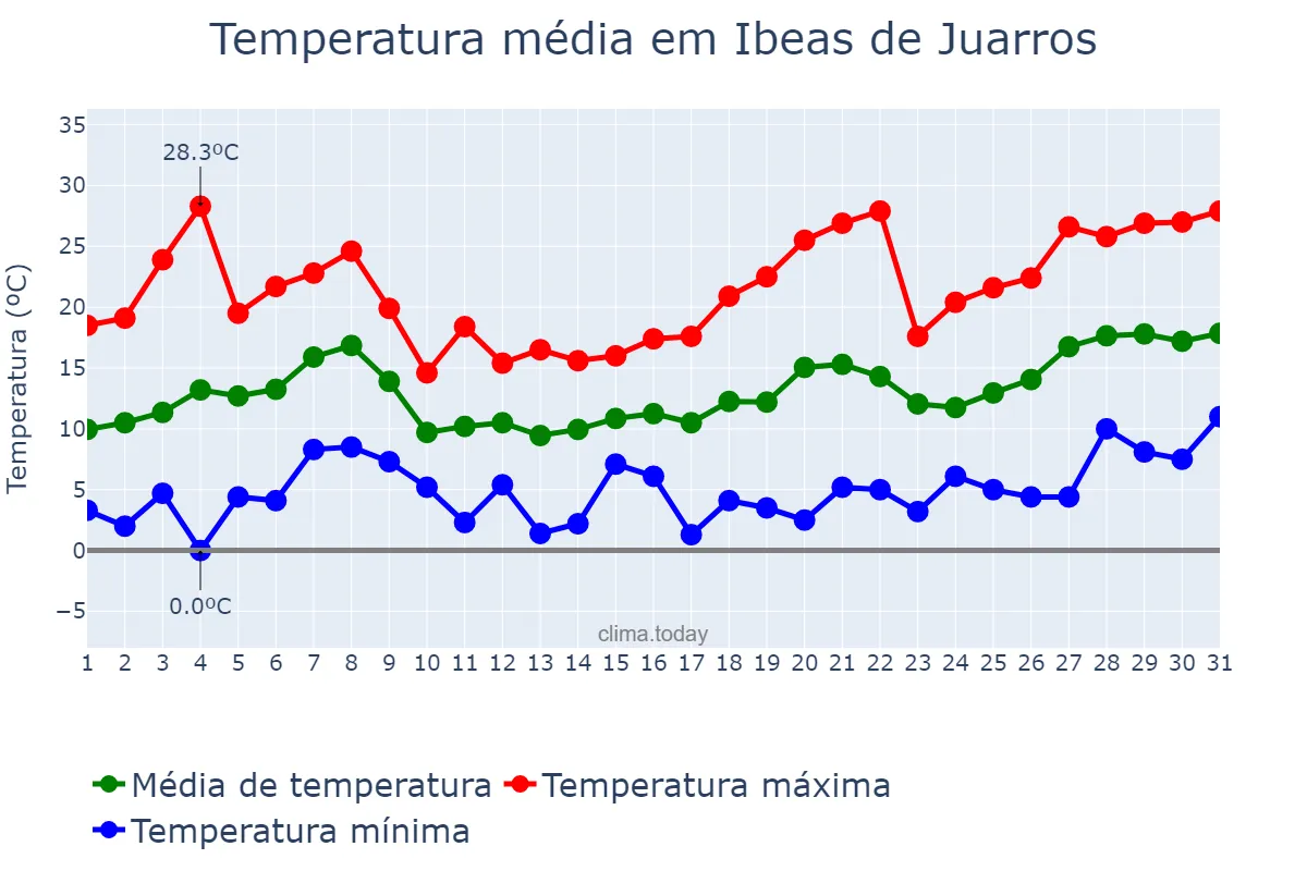 Temperatura em maio em Ibeas de Juarros, Castille-Leon, ES