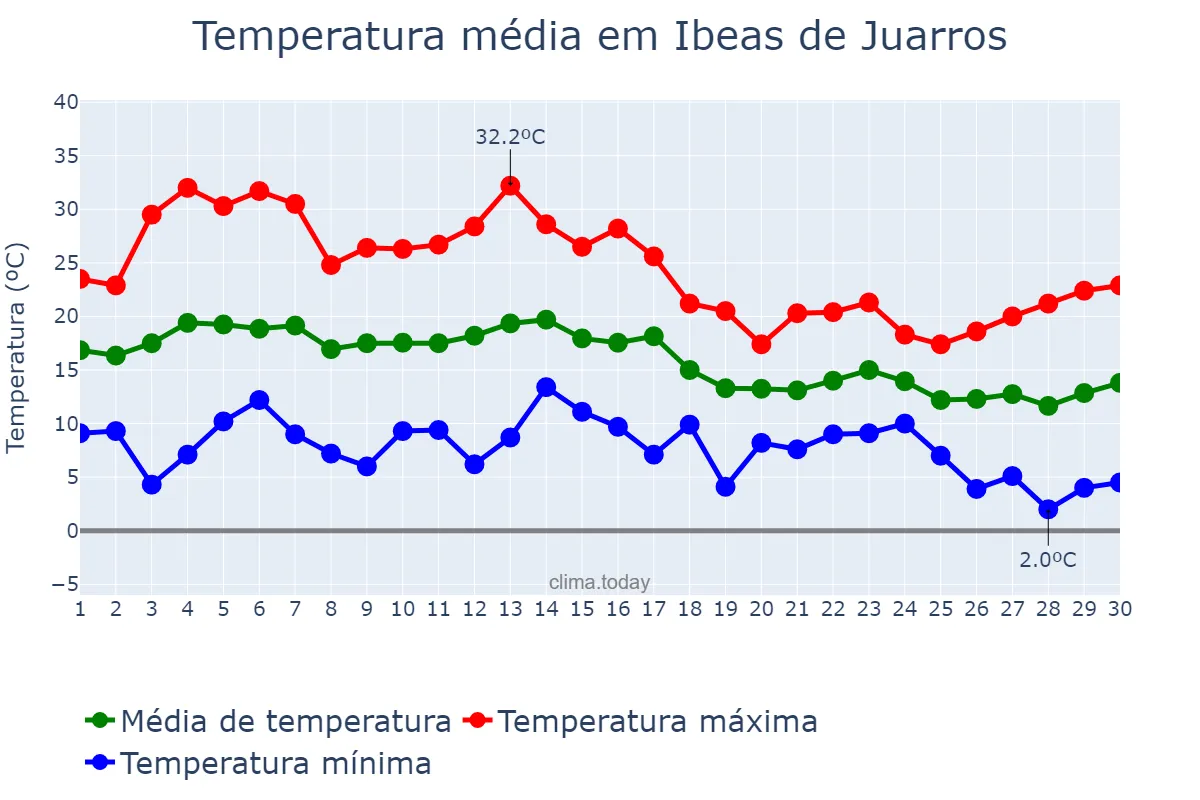 Temperatura em setembro em Ibeas de Juarros, Castille-Leon, ES