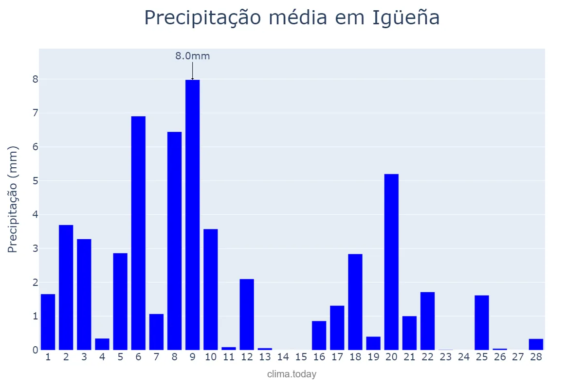 Precipitação em fevereiro em Igüeña, Castille-Leon, ES
