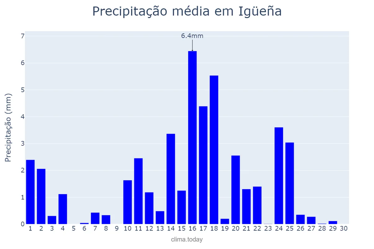 Precipitação em junho em Igüeña, Castille-Leon, ES