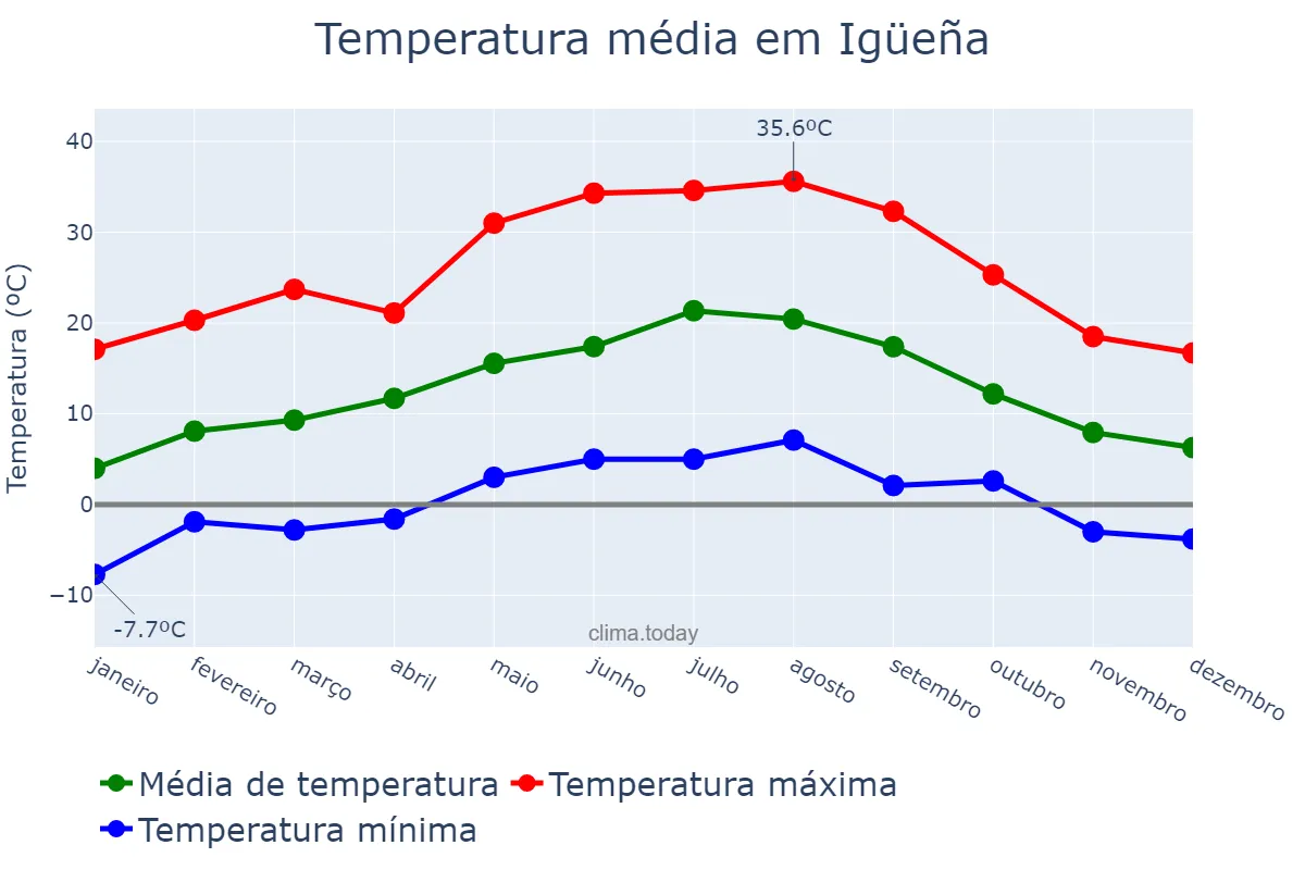Temperatura anual em Igüeña, Castille-Leon, ES