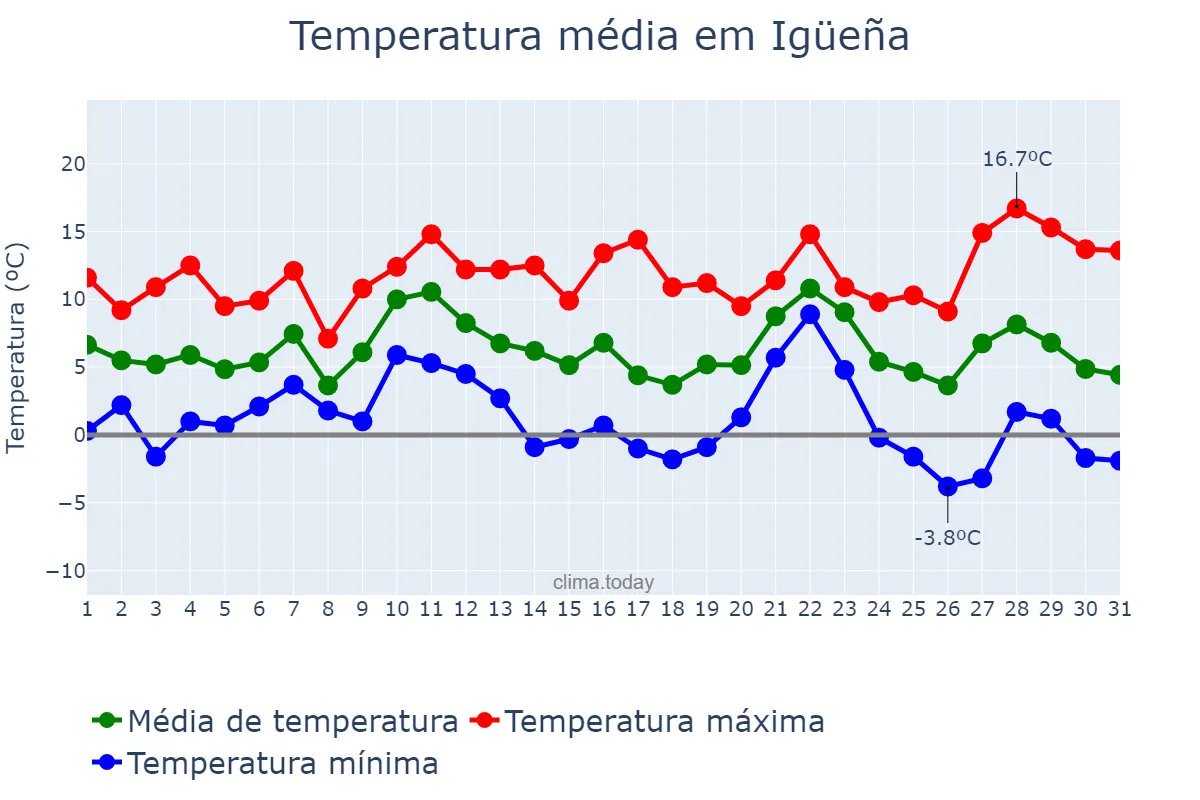 Temperatura em dezembro em Igüeña, Castille-Leon, ES