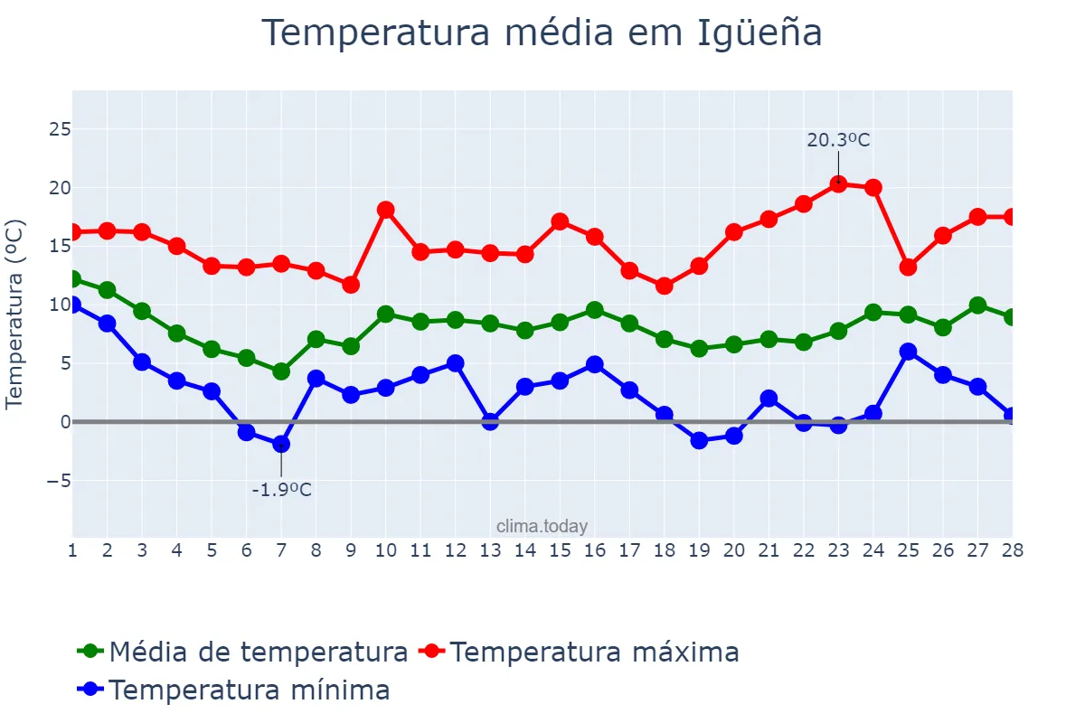 Temperatura em fevereiro em Igüeña, Castille-Leon, ES