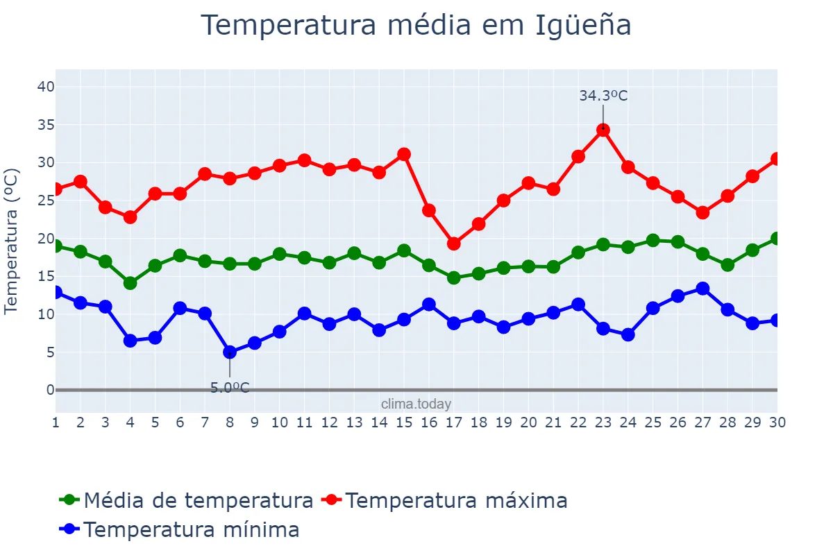 Temperatura em junho em Igüeña, Castille-Leon, ES