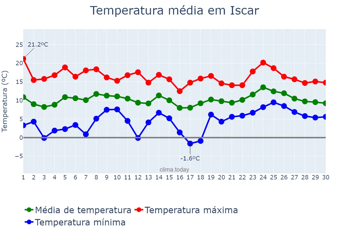 Temperatura em abril em Iscar, Castille-Leon, ES