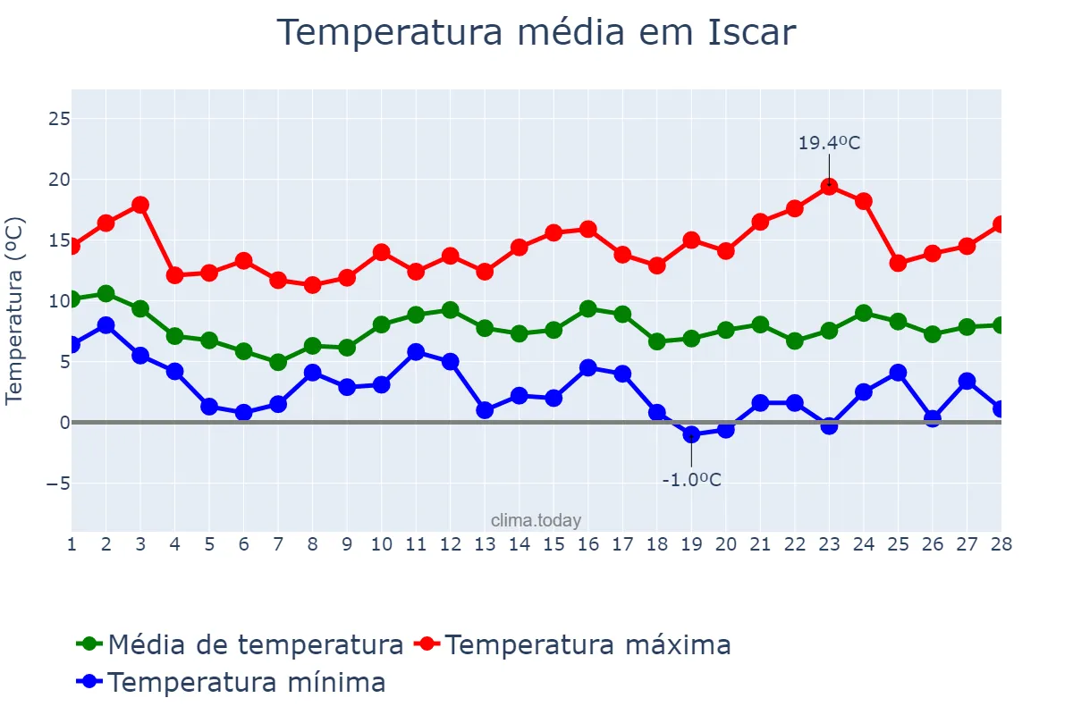 Temperatura em fevereiro em Iscar, Castille-Leon, ES