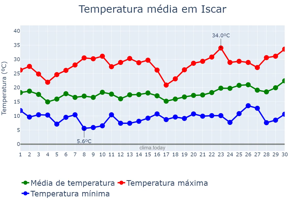 Temperatura em junho em Iscar, Castille-Leon, ES